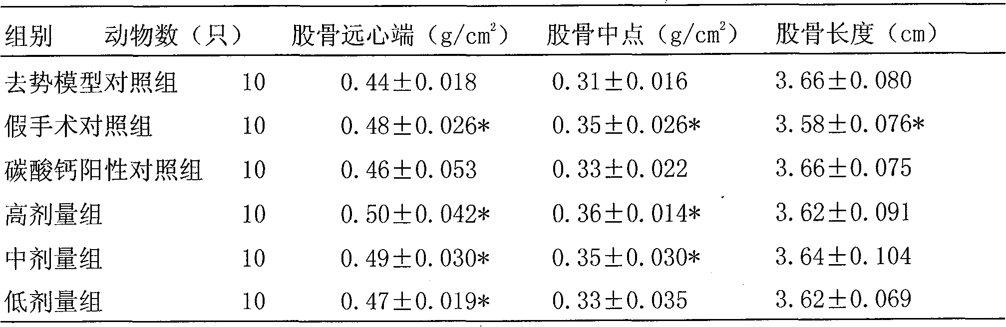 Composition with function of increasing bone density