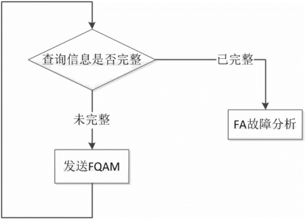 Automated fault information interaction method of distributed feeder