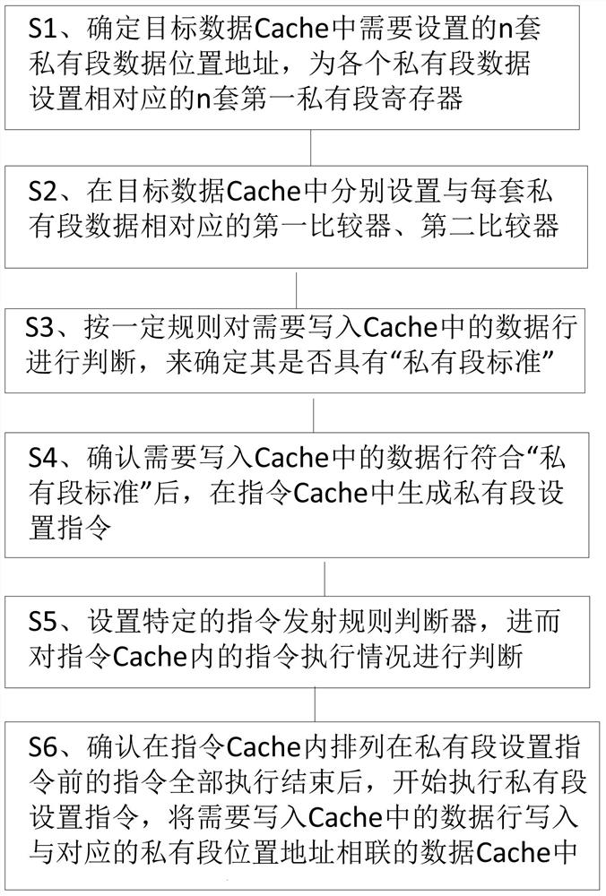 A method that can simultaneously support multiple sets of cache data private segment dynamic settings