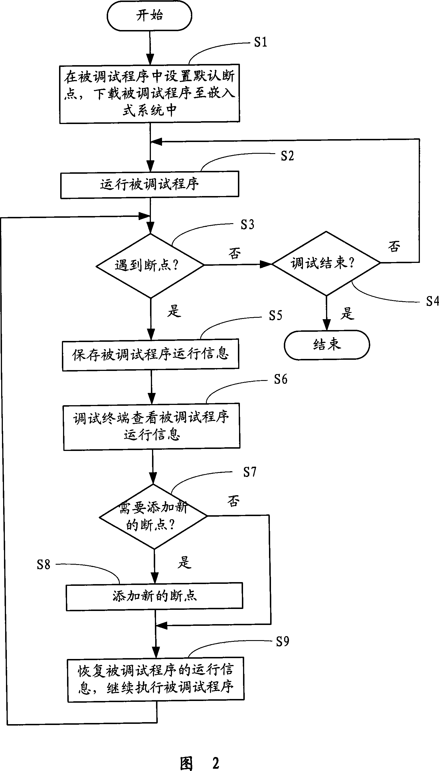 Online debugging system of embedded system and debug method thereof