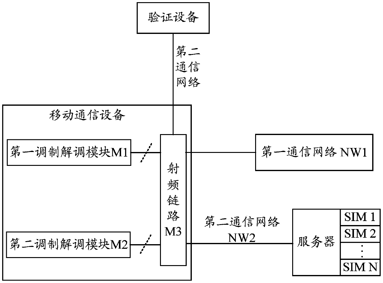 Communication method and mobile communication equipment