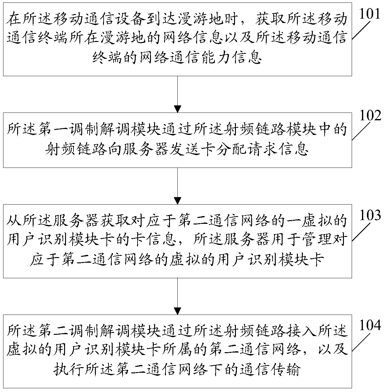 Communication method and mobile communication equipment