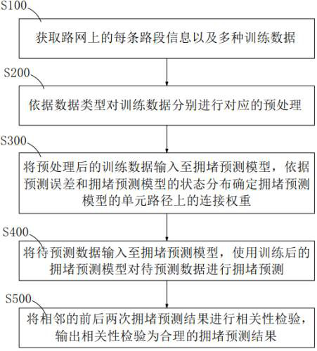 Traffic congestion prediction method, equipment and medium based on multiple signal sources