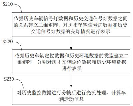 Traffic congestion prediction method, equipment and medium based on multiple signal sources