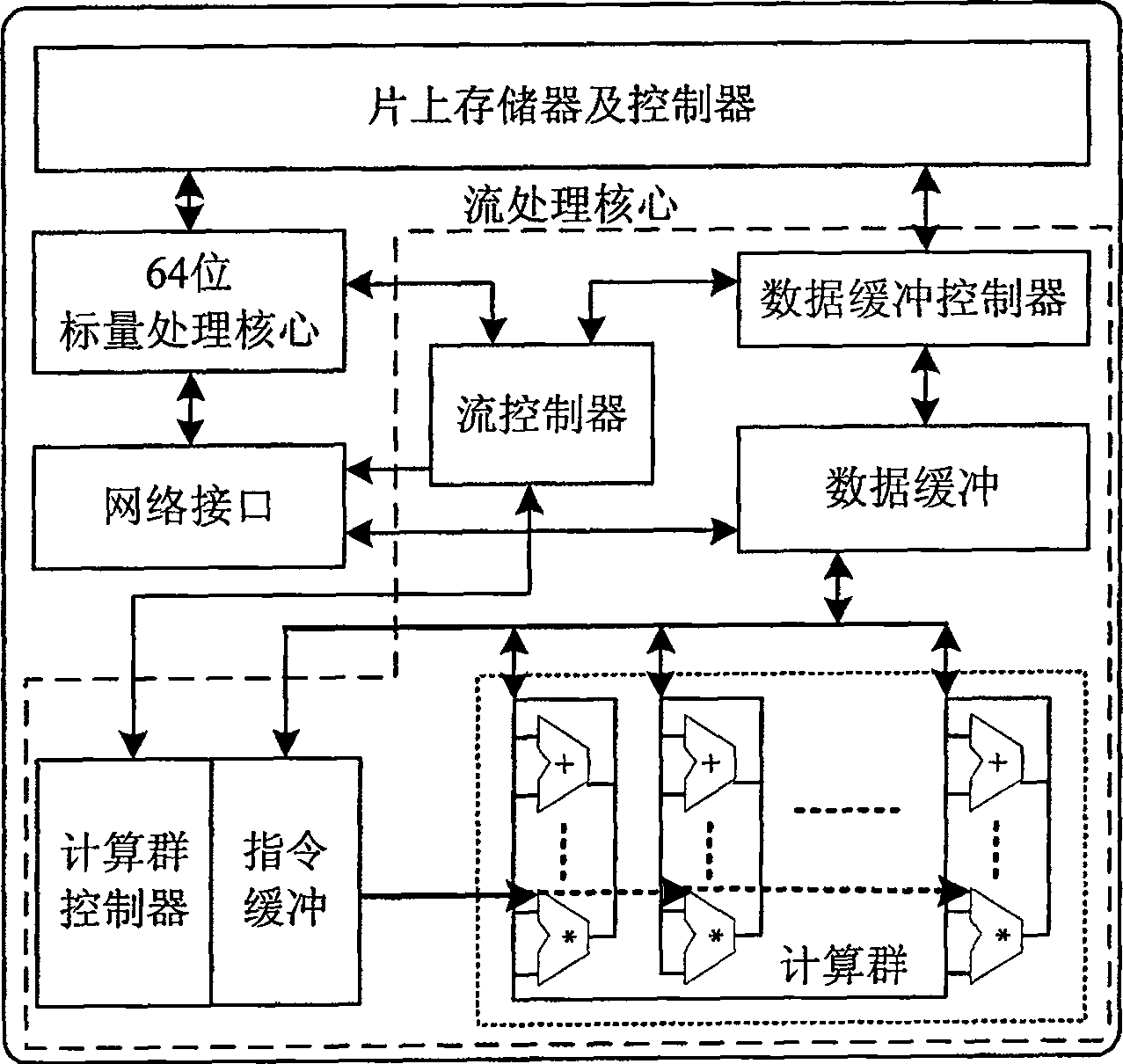 64 bit stream processor chip system structure oriented to scientific computing