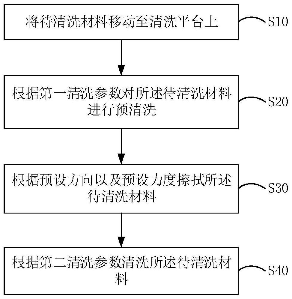 Material cleaning method and device and computer readable storage medium