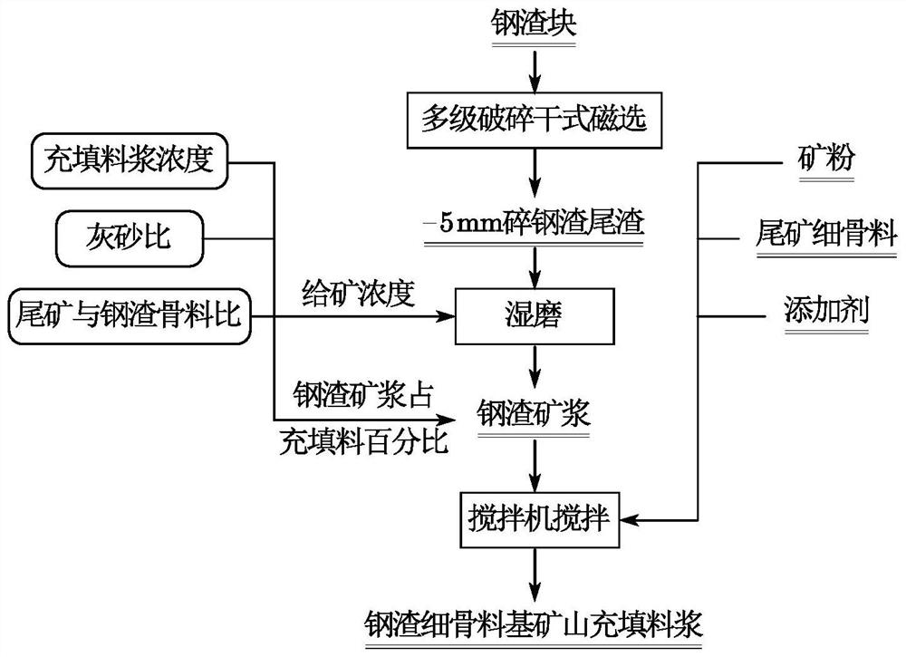 A method for preparing mine filling concrete by using wet grinding steel slag pulp