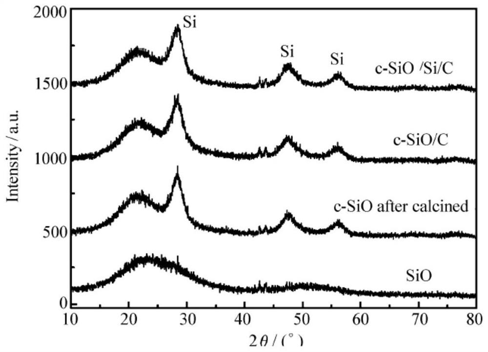 Preparation method of silicon carbon negative electrode material, silicon carbon negative electrode material and lithium ion battery