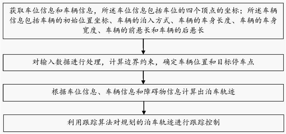 Automatic parking path planning and tracking control method and device, storage medium and computer equipment