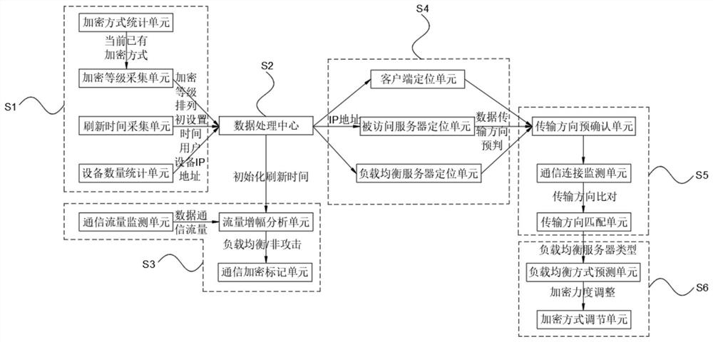 A load balancing-based industrial control communication encryption system and method