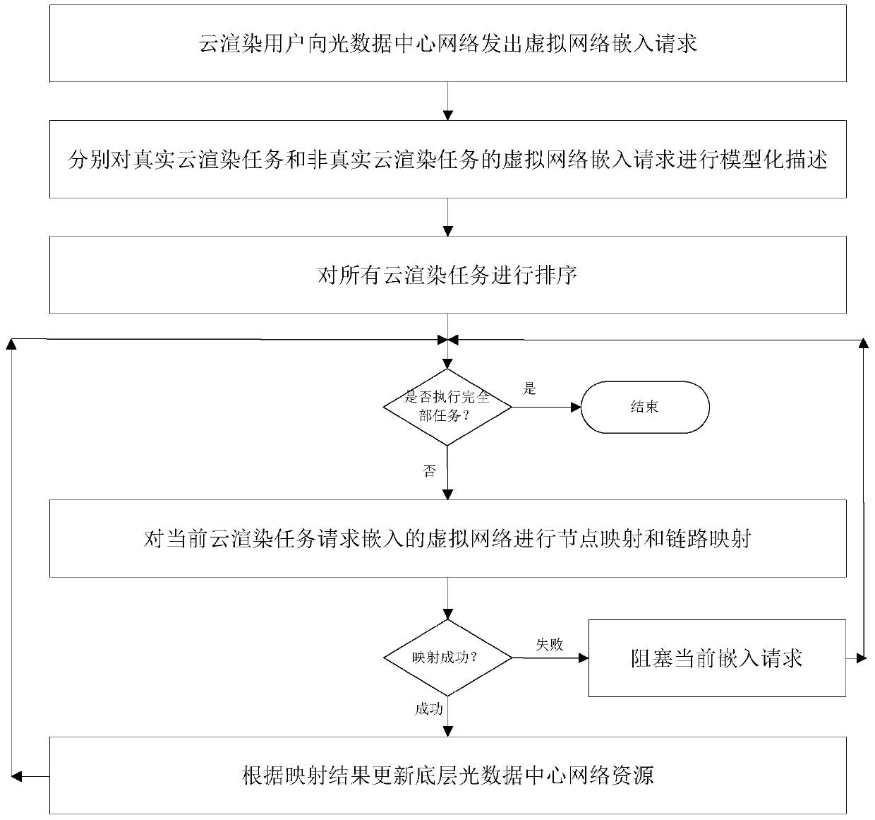 Cloud rendering-oriented virtual network embedding system and method in optical data center network