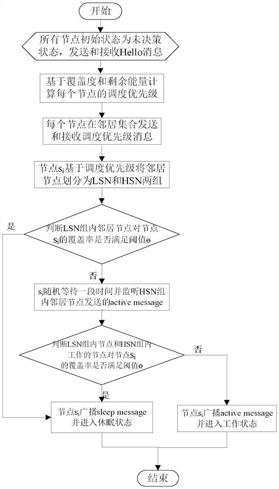 Node sleep scheduling method and system comprehensively considering network coverage and energy efficiency