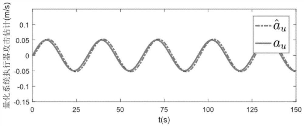 A security control method for a networked motion control system with quantization