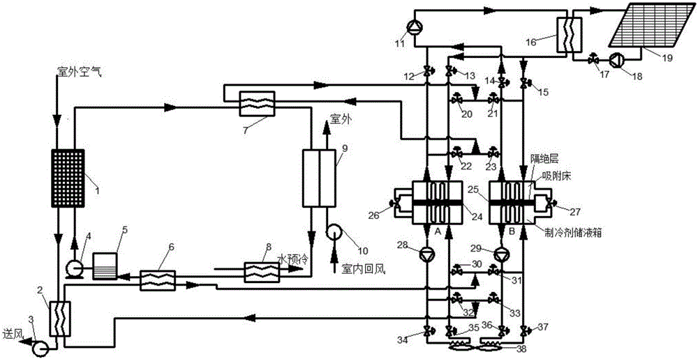 Solar power driving air condition system integrating adsorption heat pool and film solution dehumidification