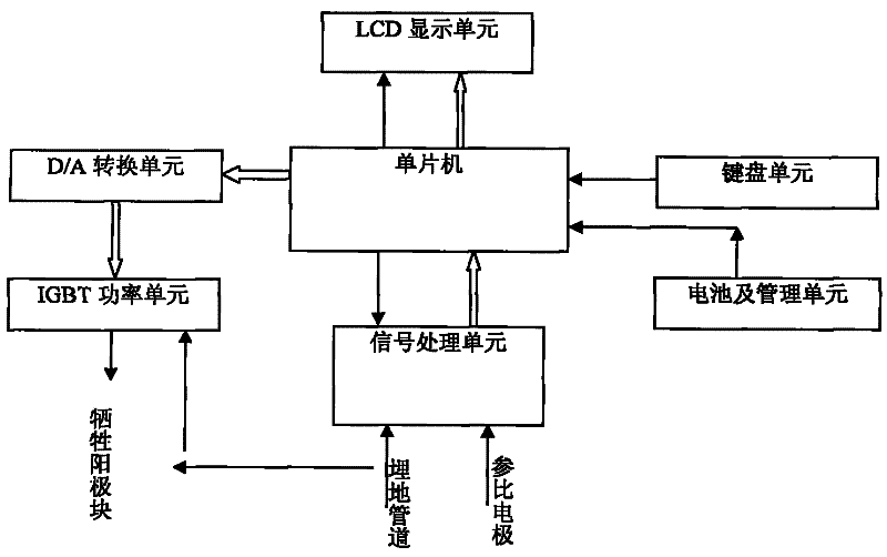 Intelligent adjustable sacrificial anode and cathode protection device