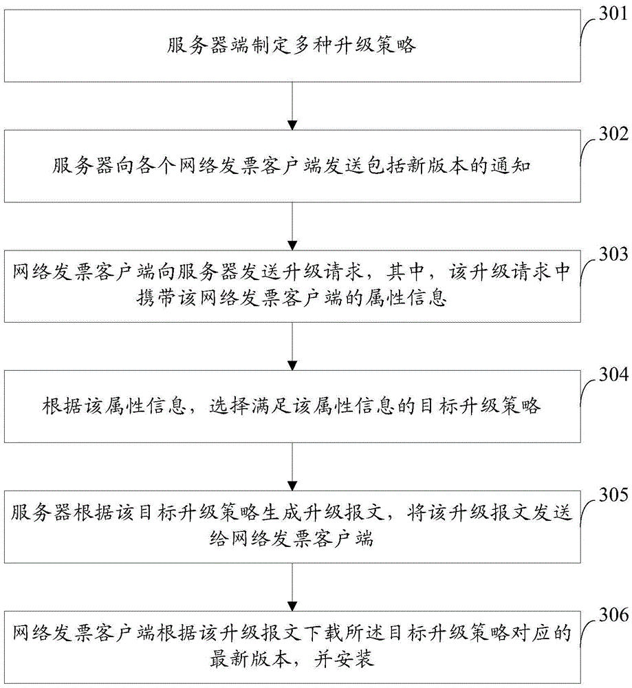 Method and system for upgrading network invoice client terminal and devices