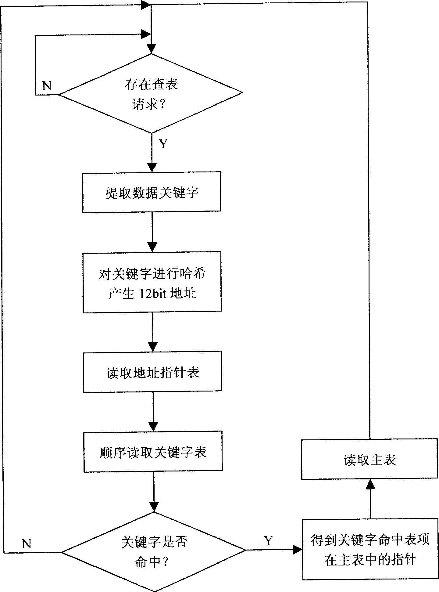 Look-up method of hash table