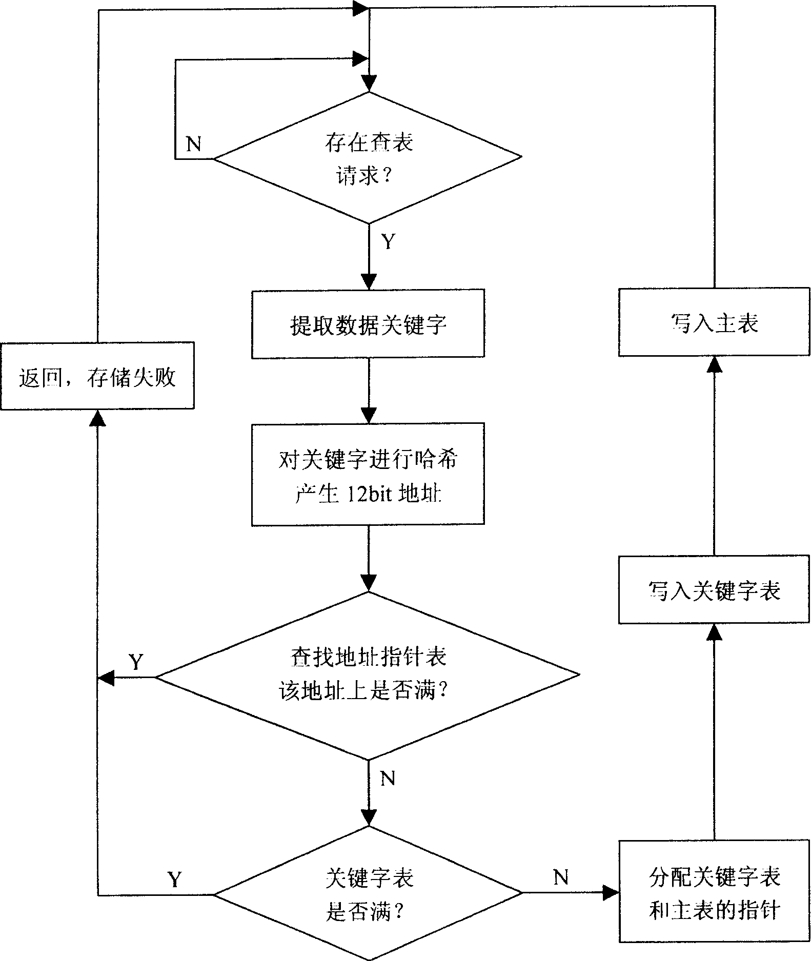 Look-up method of hash table