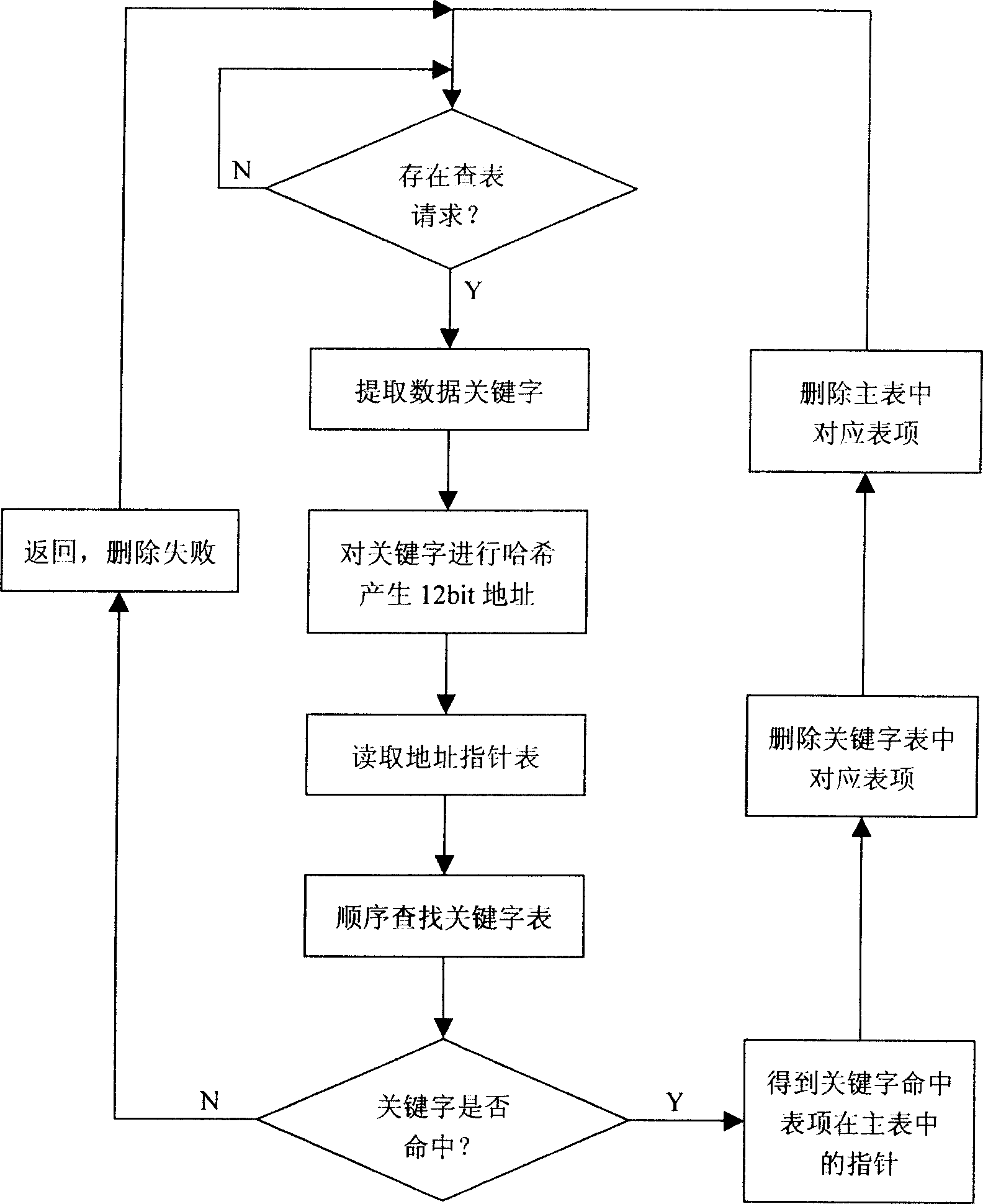 Look-up method of hash table