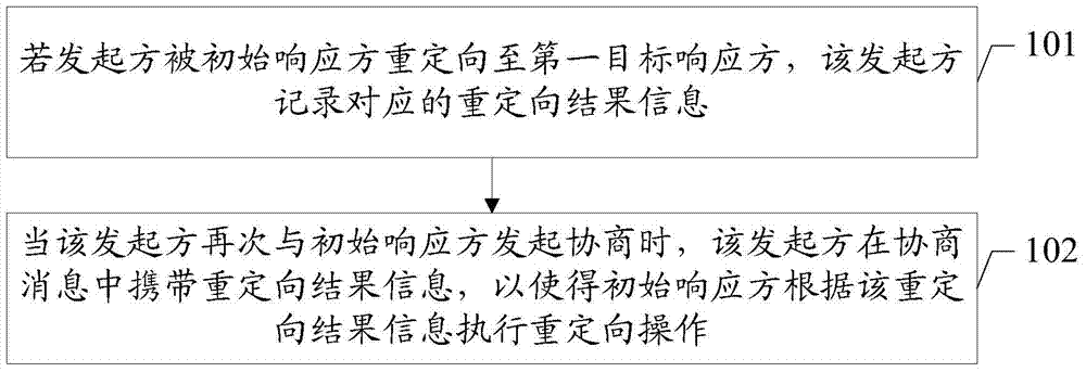 Redirection method and related equipment