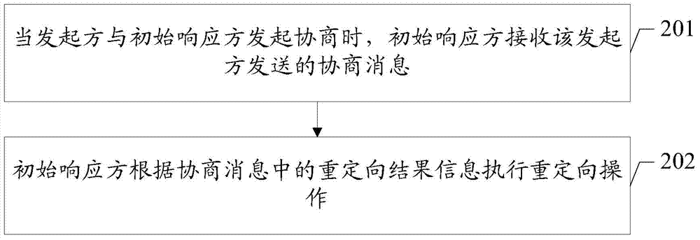 Redirection method and related equipment