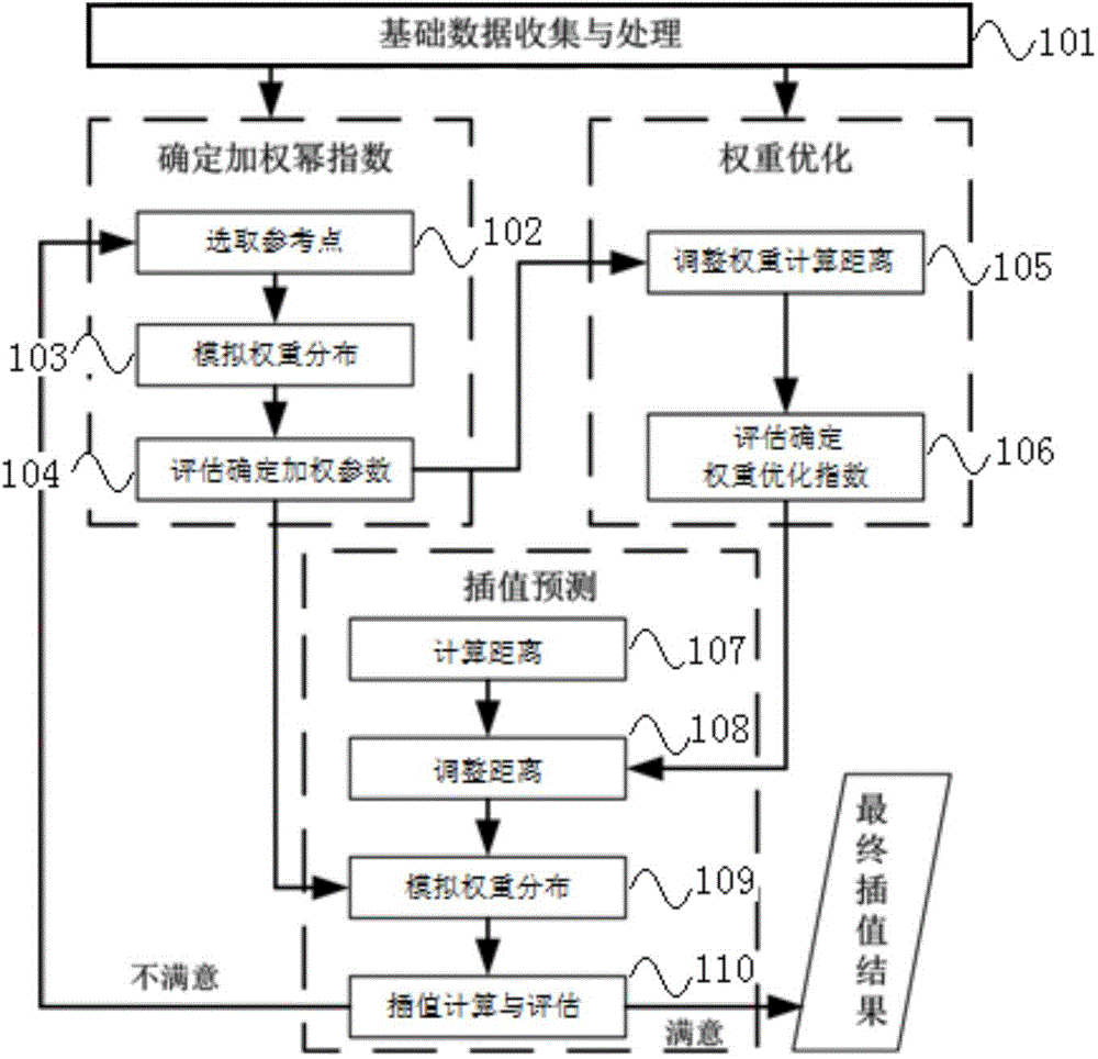 Rainfall spatial interpolation method based on optimized normal distribution empowerment