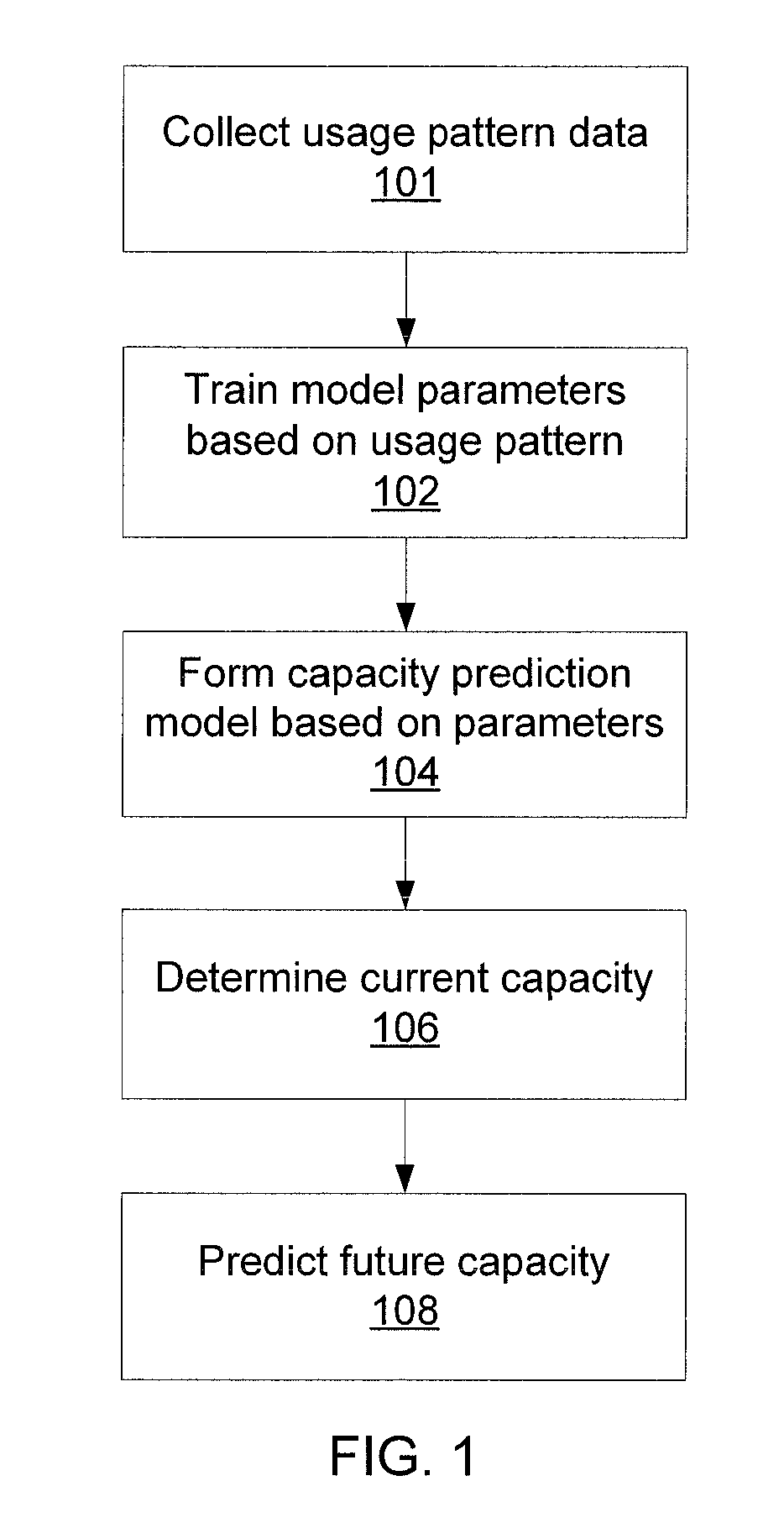 Modeling a change in battery degradation