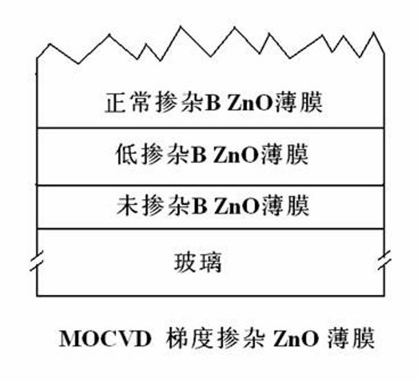 ZnO:B film grown by utilizing MOCVD (Metal Organic Chemical Vapor Deposition) gradient doping technology and application