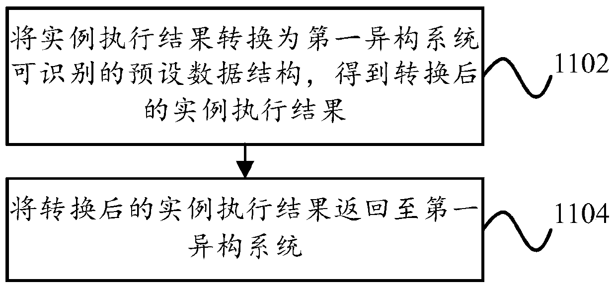 Method and device for communication between heterogeneous systems, computer equipment and storage medium