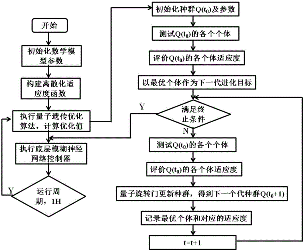 Sewage treatment process energy-saving optimization control method based on quantum genetic algorithm