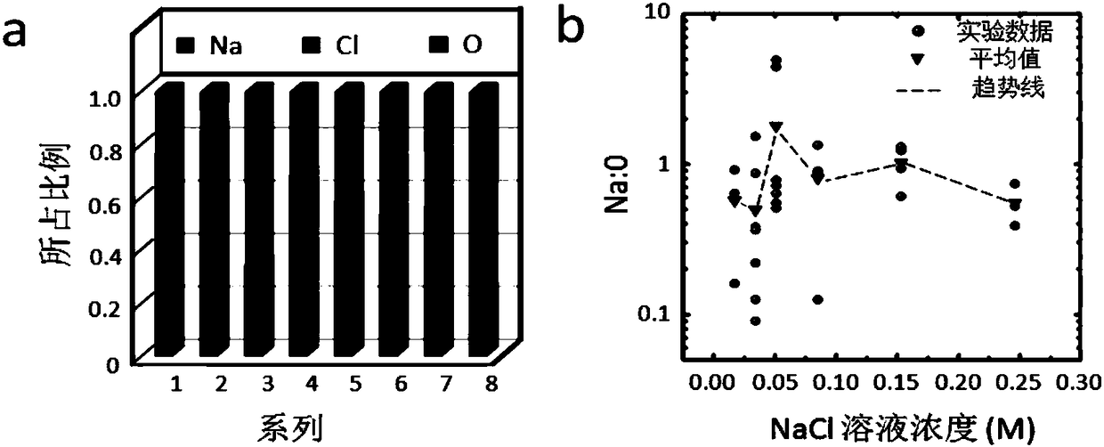 Carbon-based material based ion collection method