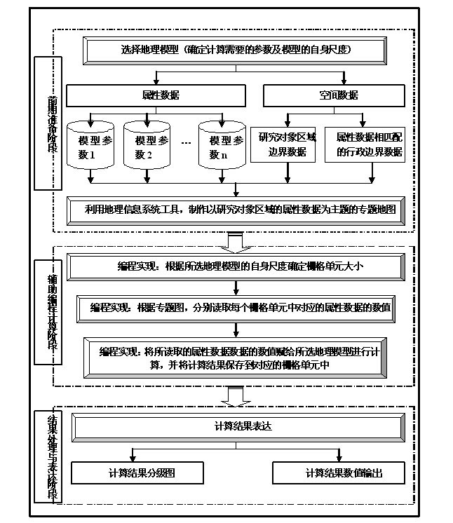 Multi-scale estimation predication method of geographic model