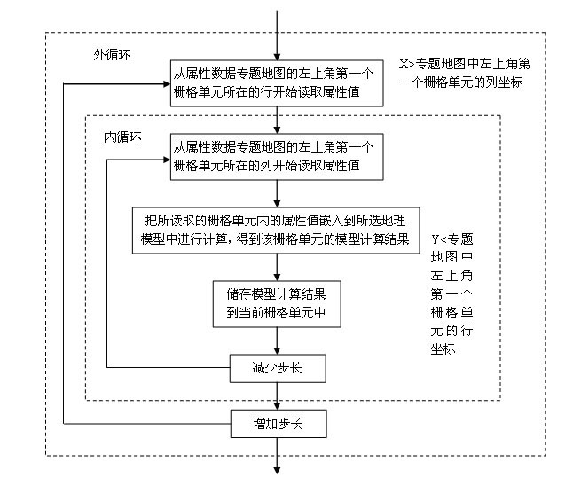 Multi-scale estimation predication method of geographic model