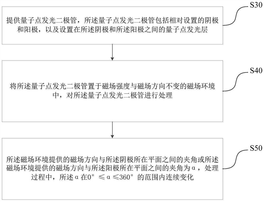 Post-processing method of quantum dot light-emitting diode