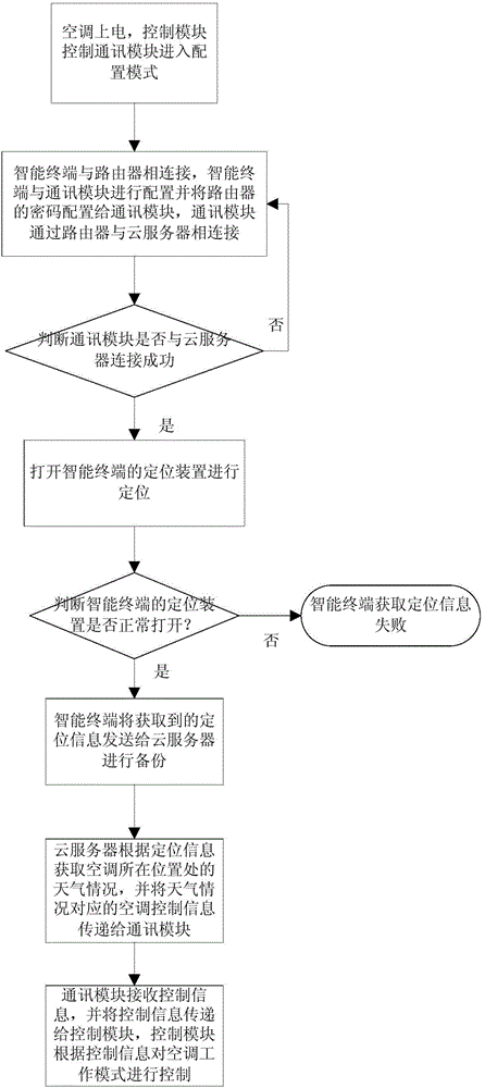 Air conditioner control method and air conditioner