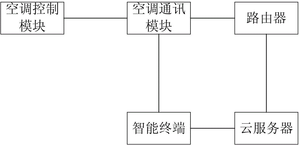 Air conditioner control method and air conditioner