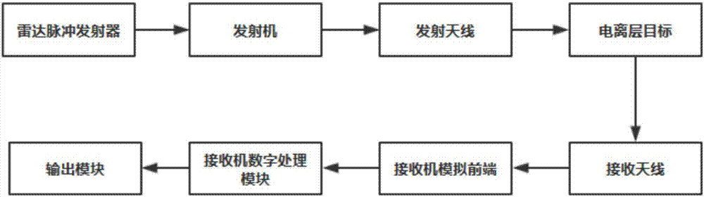 Simulink-based non-coherent scattering radar echo simulation method and system