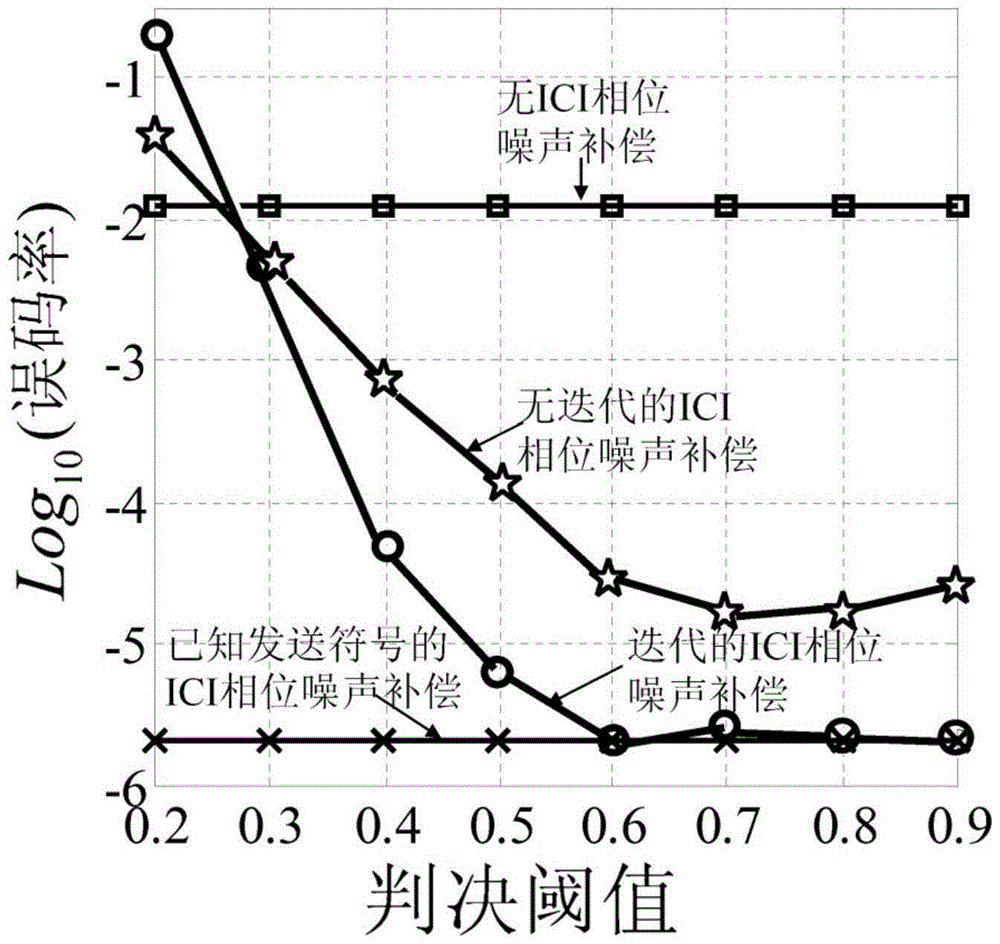 Decision auxiliary time domain average approximation ICI phase noise compensation method suitable for CO-OFDM system