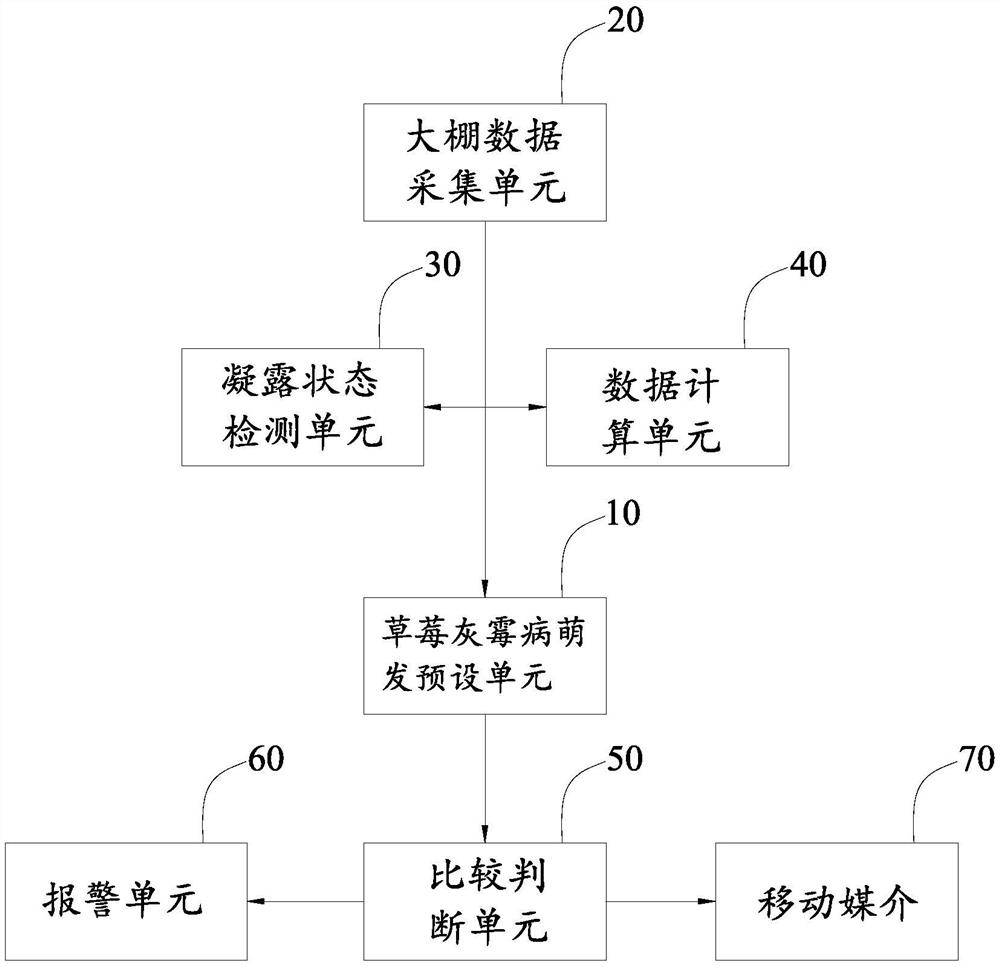 Strawberry gray mold forecasting system based on Internet of Things