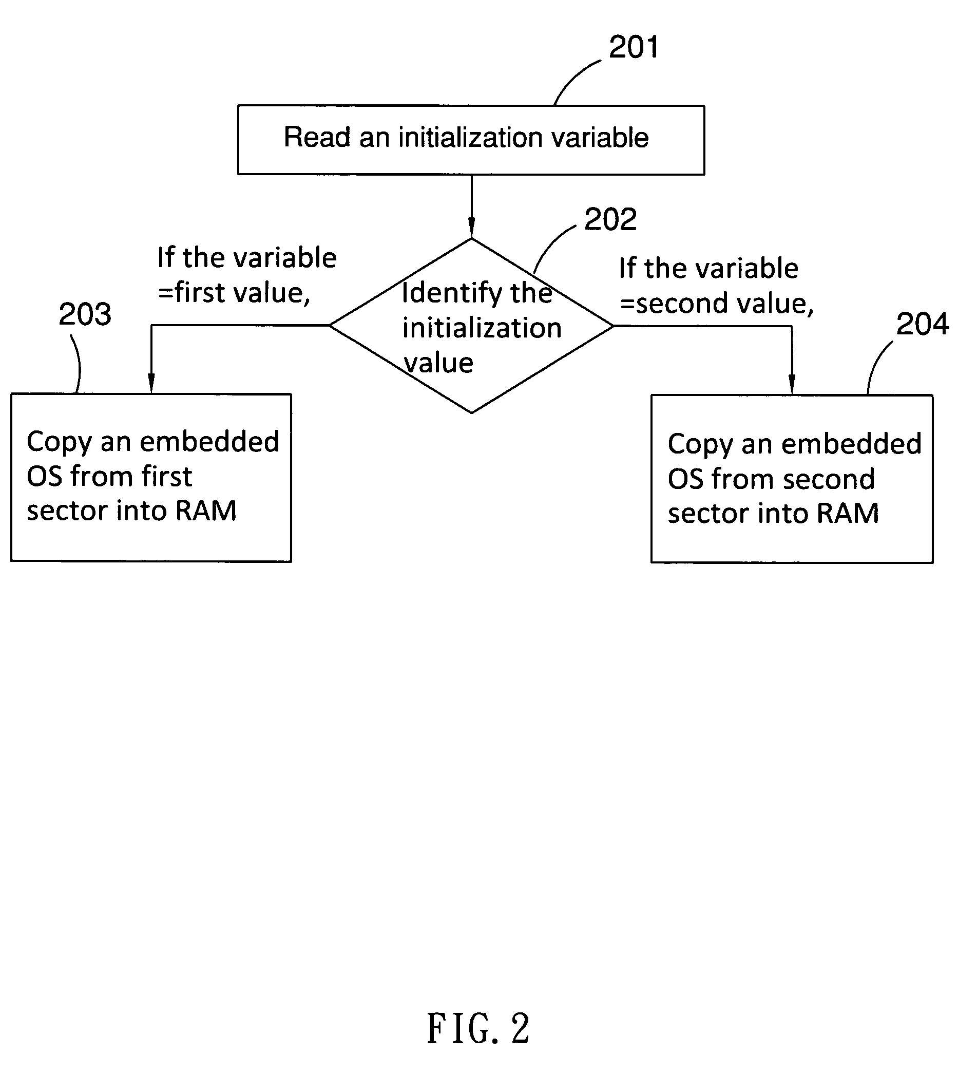 Electronic device and method for secure operating system update in embedded system