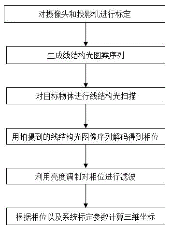 Method for achieving linear structured light three-dimensional measurement by means of phase calculation