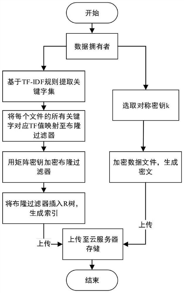 Efficient ciphertext retrieval method and cloud computing service system based on cp-abe automatic correction