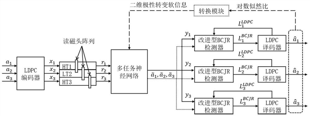 Multi-task neural network and multi-track detection method based on polarity transition soft information