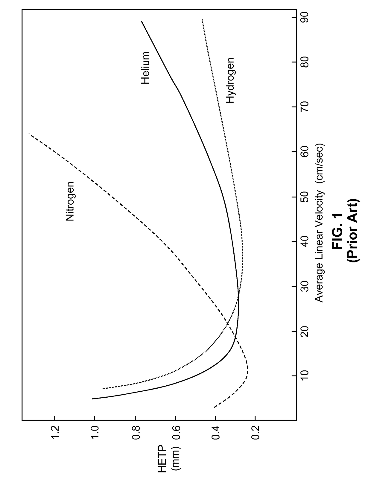 Gas chromatograph system employing hydrogen carrier gas