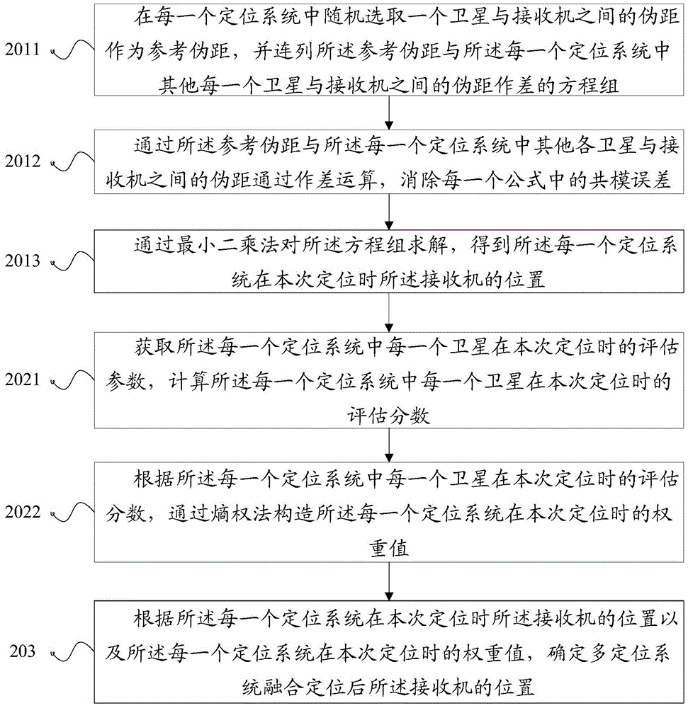 A method and device for multi-system fusion positioning