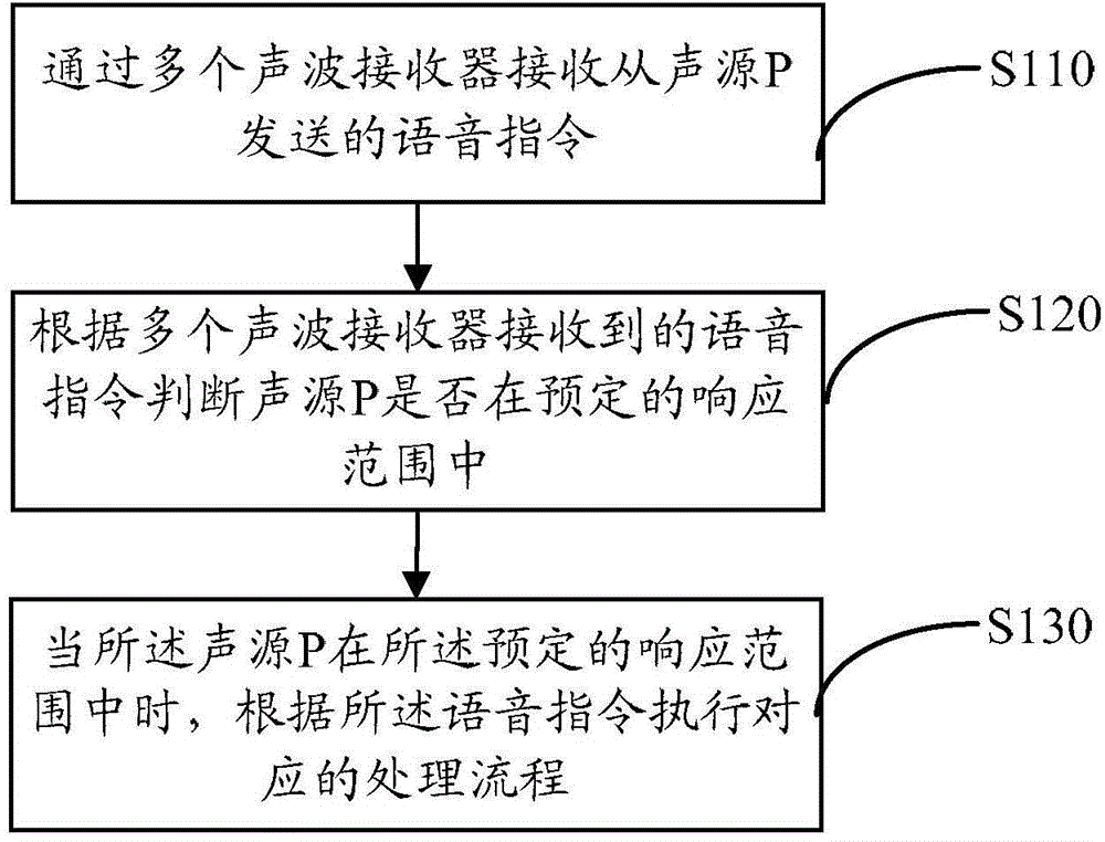 Voice instruction processing method, voice instruction processing device and mobile terminal