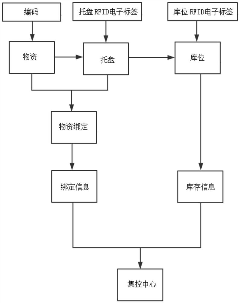 RFID-based intelligent storage material detection system and method