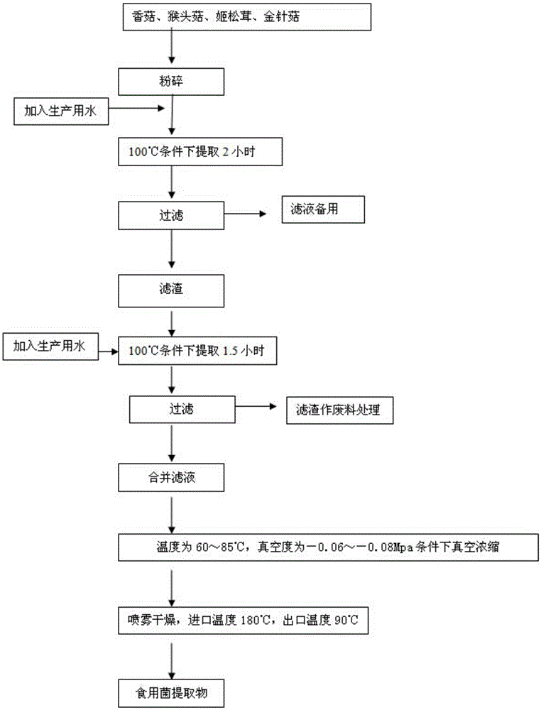 A kind of immunonutritional composition and its application