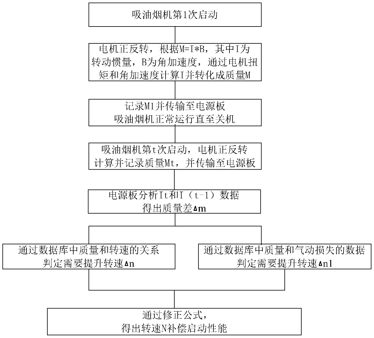 Range hood controlling method making impeller free of manual maintenance