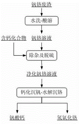 Method for synchronously recovering vanadium and chromium from vanadium-chromium slag by acid process